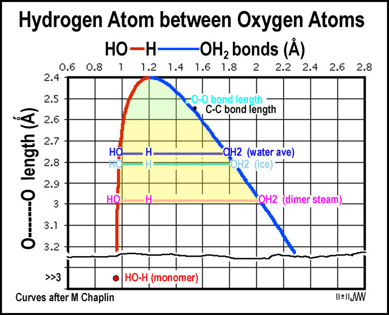 Hydrogen Bonds Ice